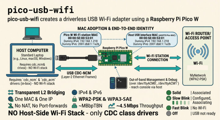 pico-usb-wifi firmware converts the Raspberry Pi Pico W into a driverless USB WiFi adapter - CNX Software