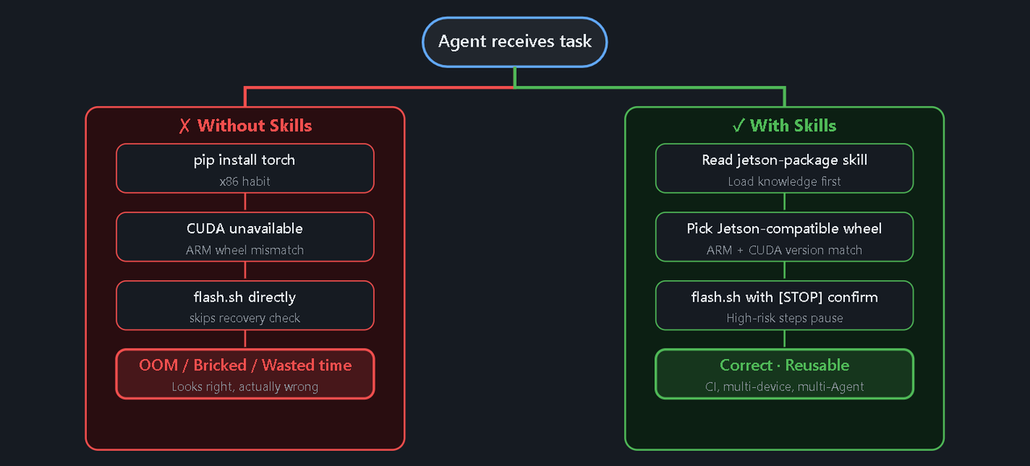 Build, Audit, and Ship on Jetson with NVIDIA Skills + JetPack 7.2: Why Your Coding Agent Hallucinates on Jetson (and How NVIDIA Skills Fixes It) - Seeed Studio Blog